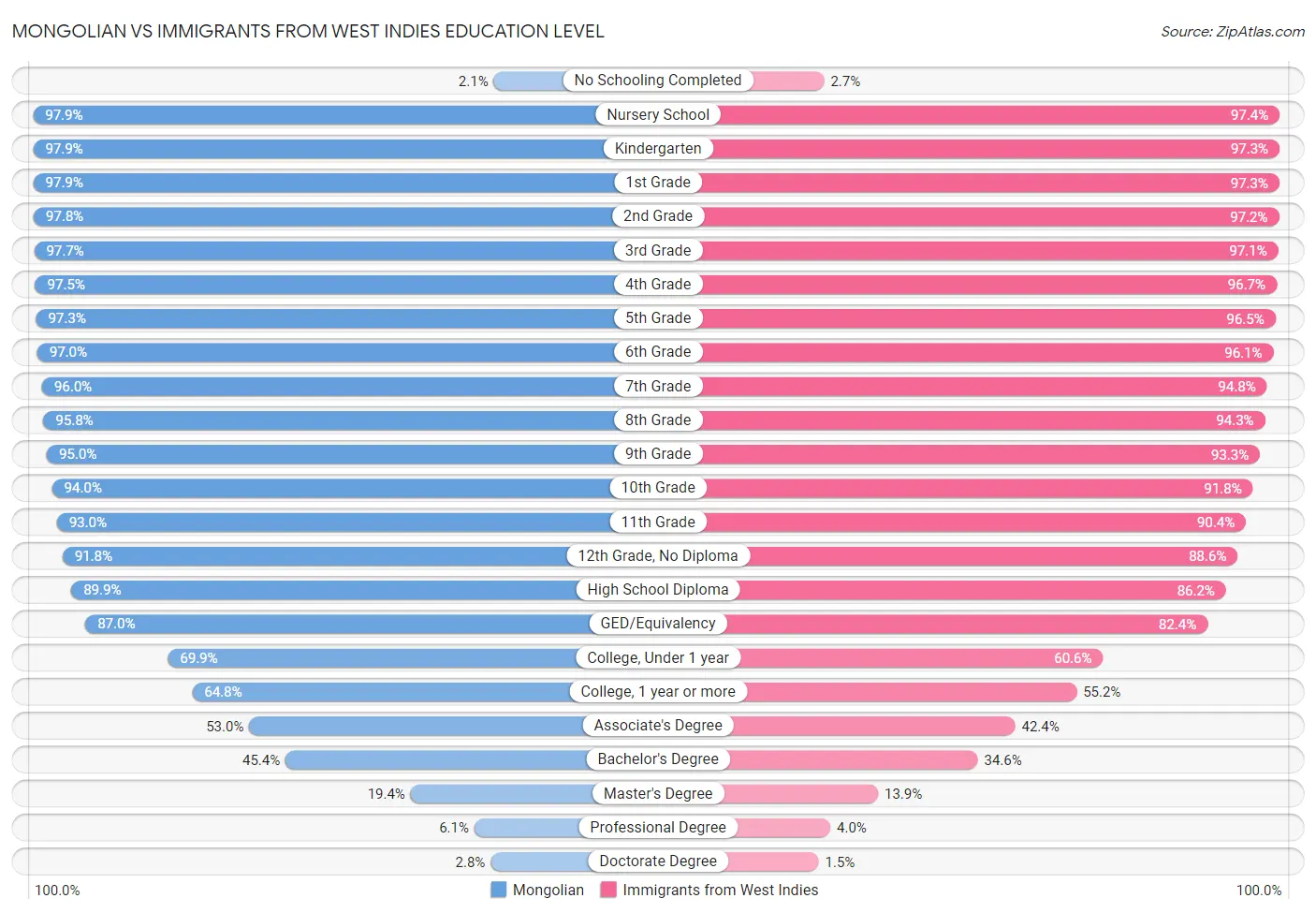 Mongolian vs Immigrants from West Indies Education Level