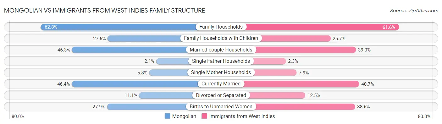Mongolian vs Immigrants from West Indies Family Structure