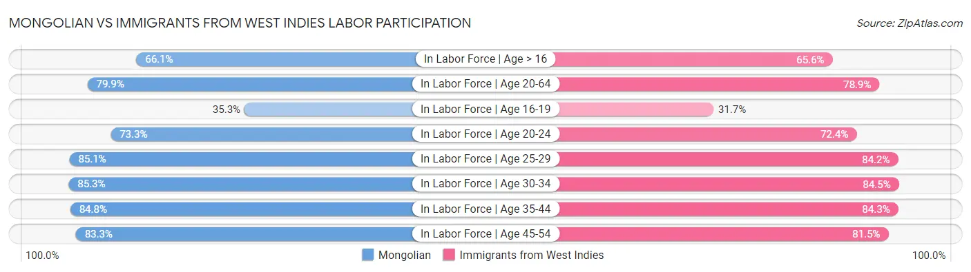 Mongolian vs Immigrants from West Indies Labor Participation