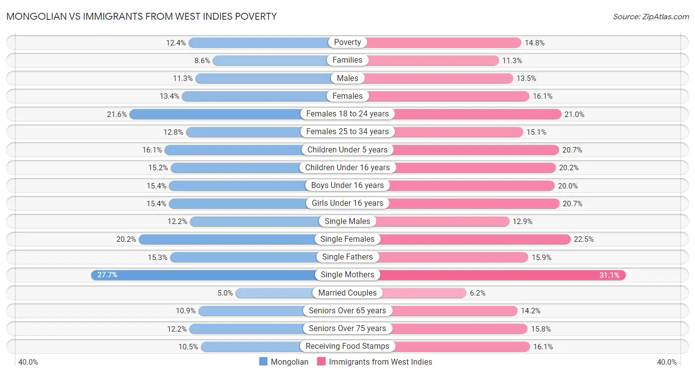 Mongolian vs Immigrants from West Indies Poverty