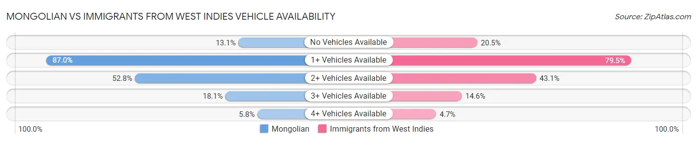 Mongolian vs Immigrants from West Indies Vehicle Availability