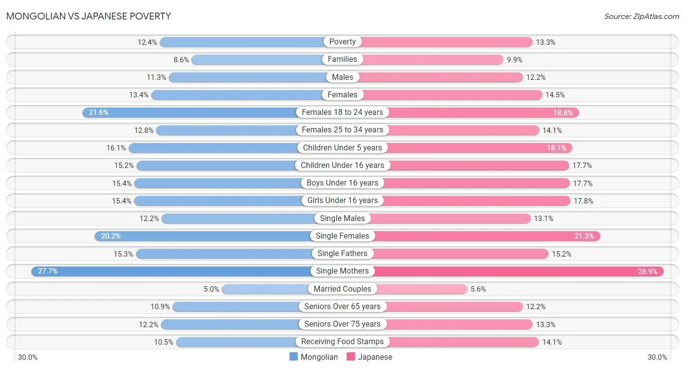 Mongolian vs Japanese Poverty