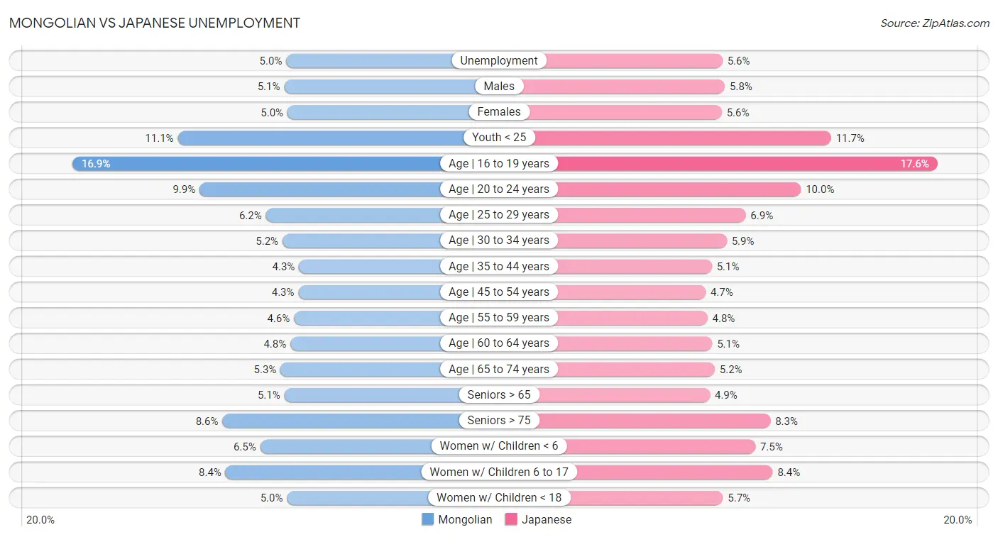 Mongolian vs Japanese Unemployment