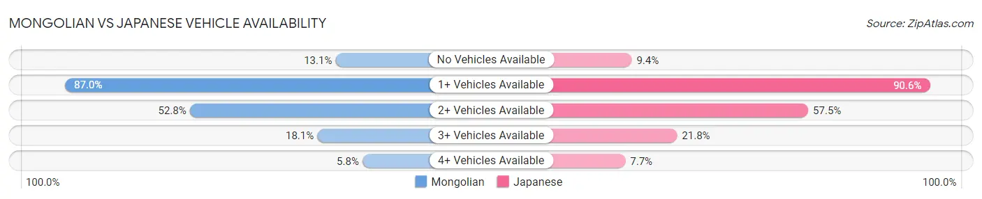 Mongolian vs Japanese Vehicle Availability