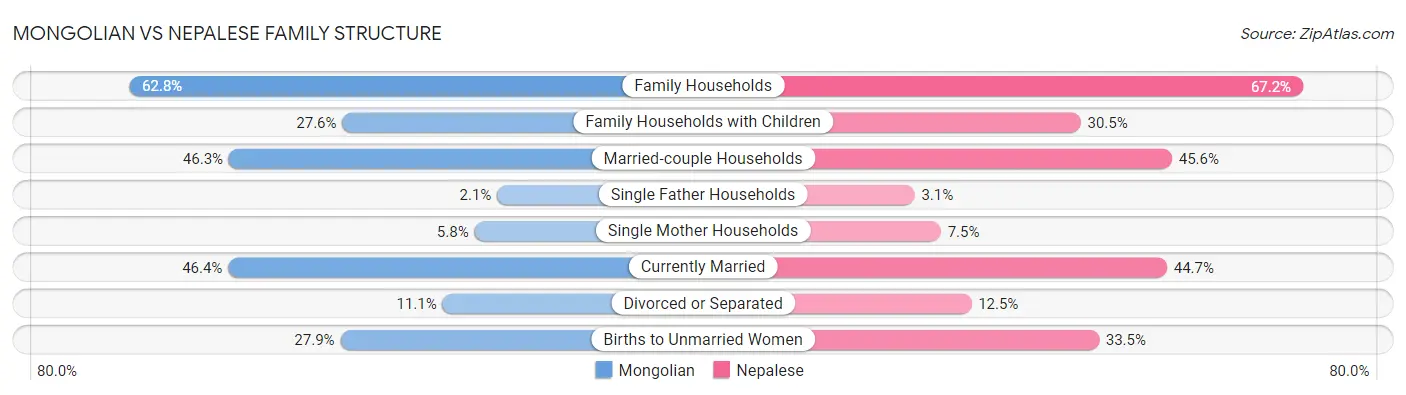 Mongolian vs Nepalese Family Structure