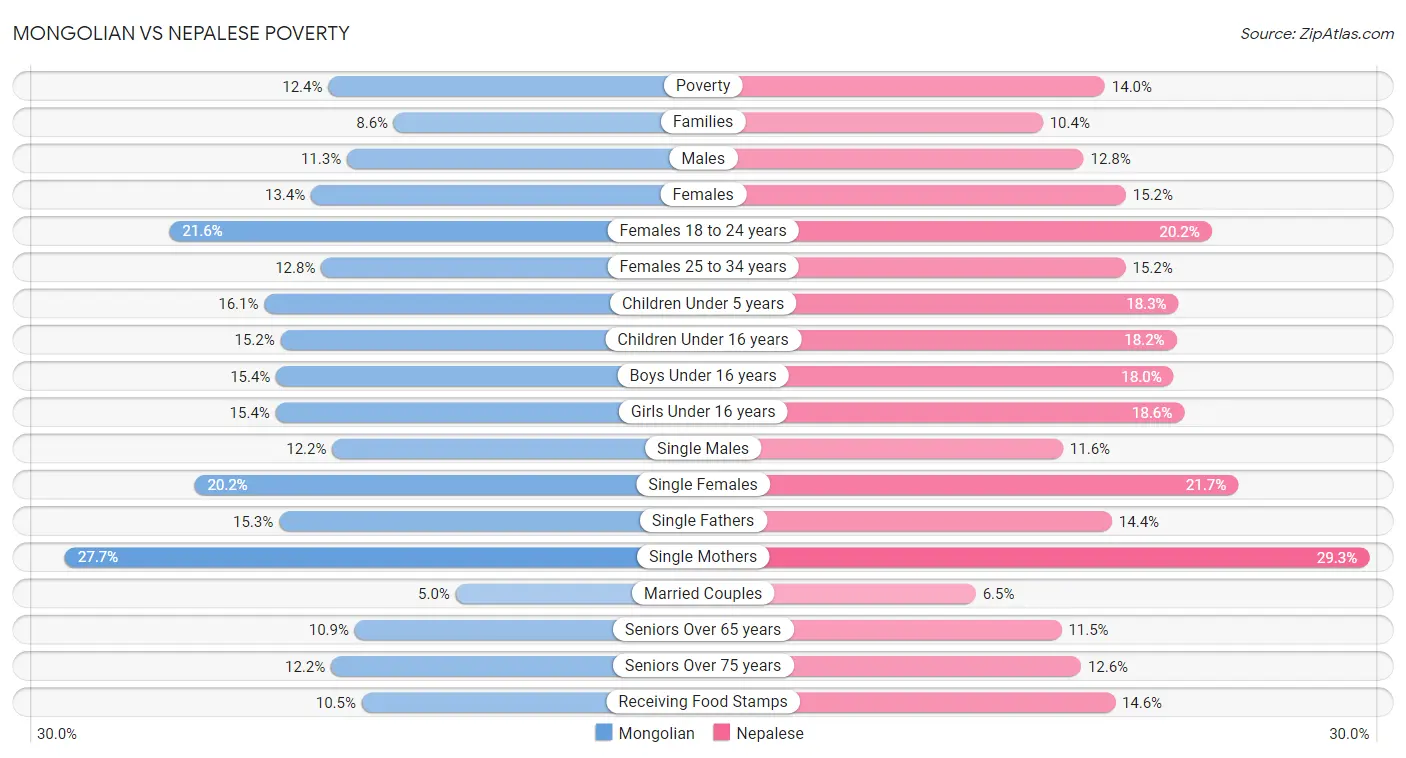 Mongolian vs Nepalese Poverty