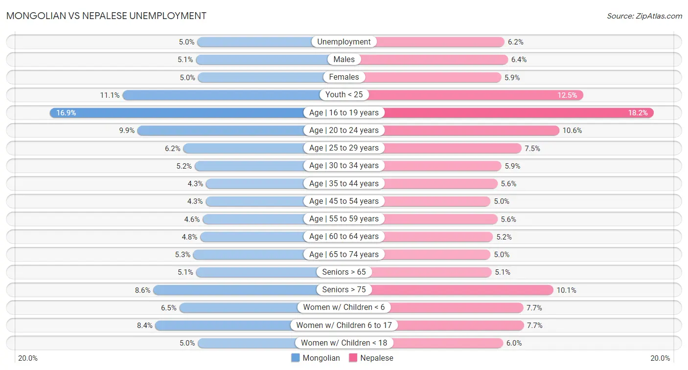 Mongolian vs Nepalese Unemployment