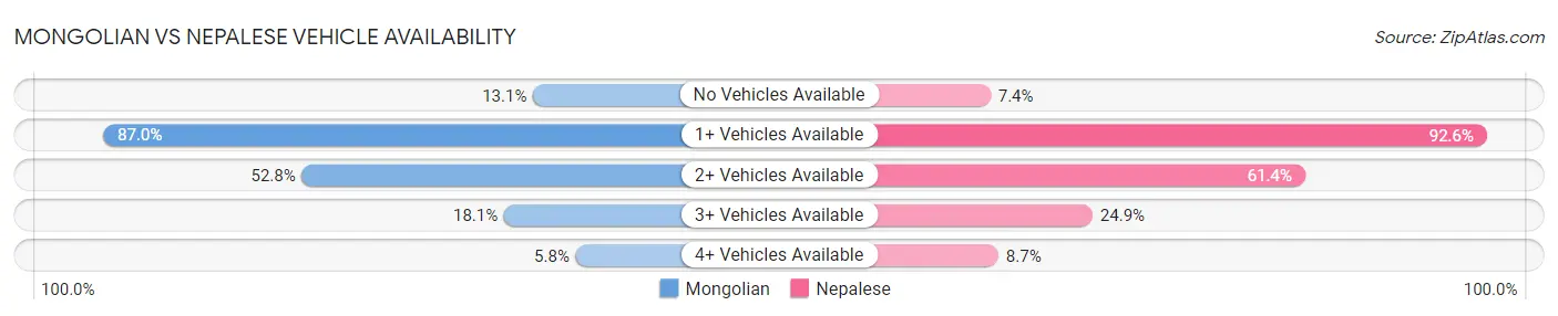 Mongolian vs Nepalese Vehicle Availability