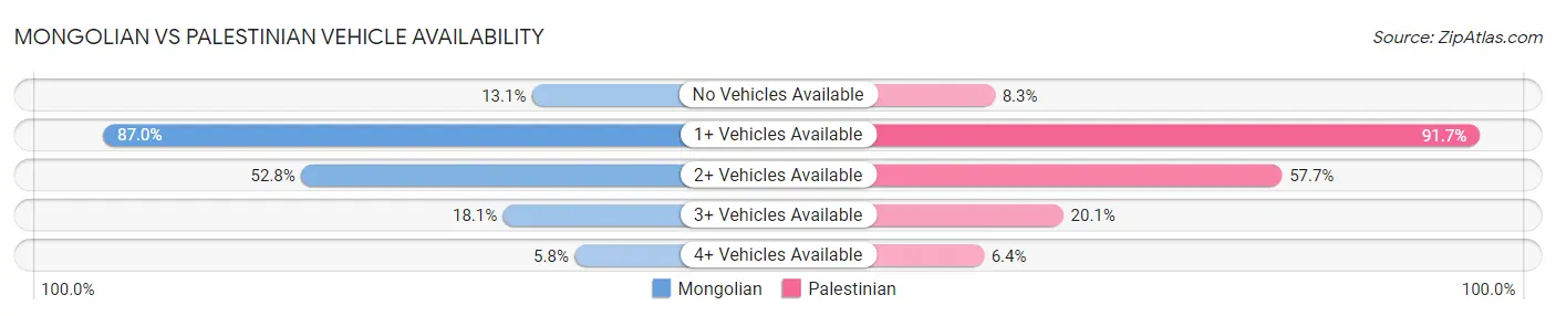Mongolian vs Palestinian Vehicle Availability