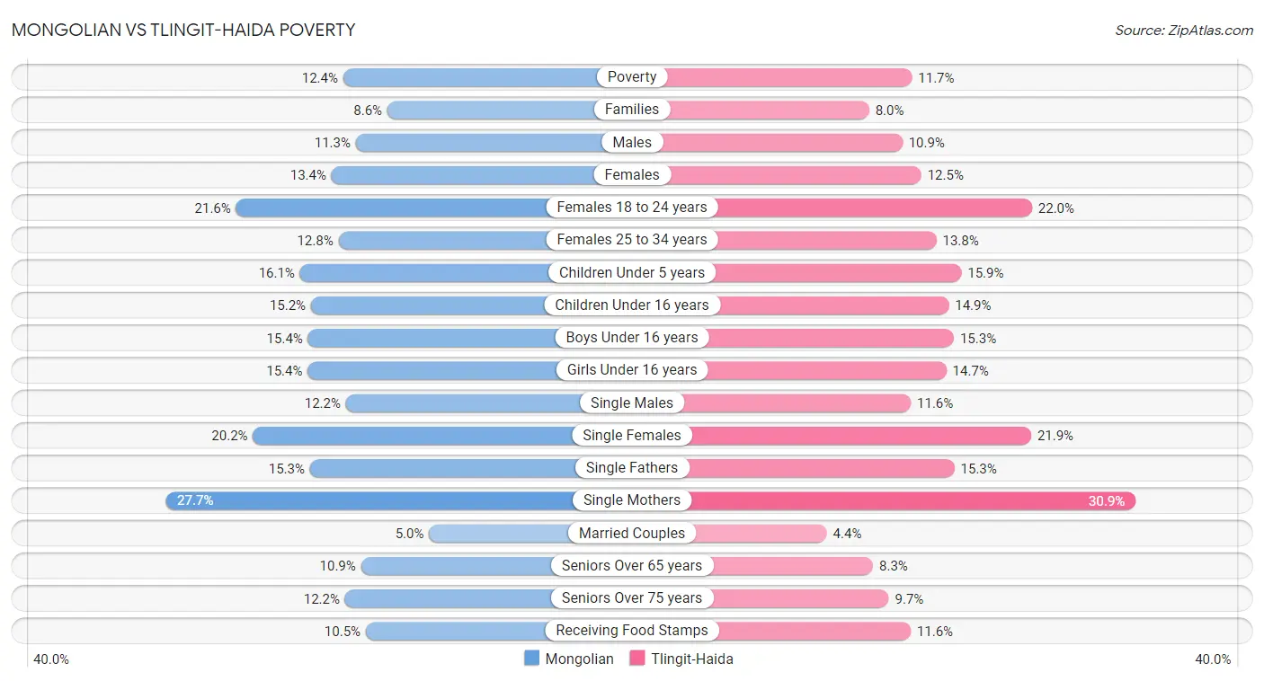 Mongolian vs Tlingit-Haida Poverty