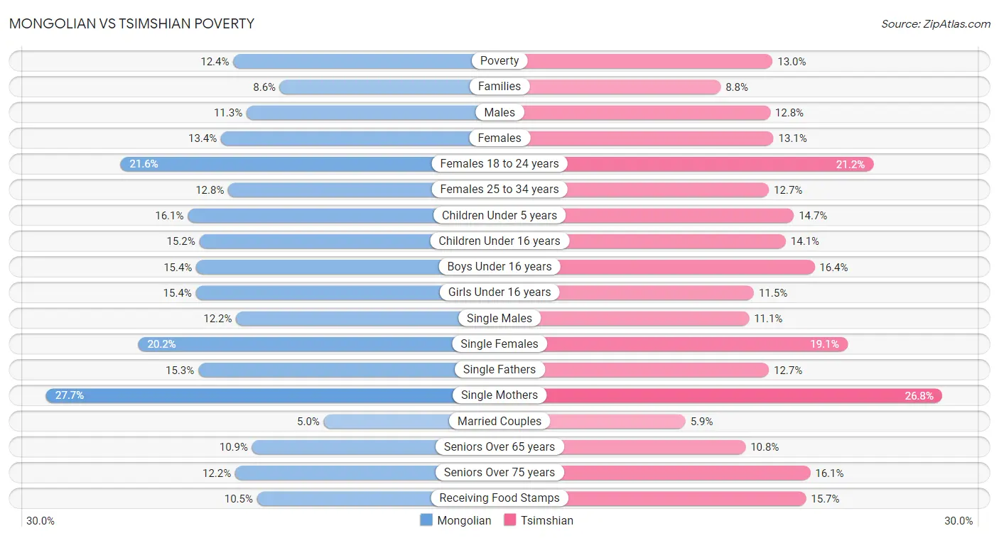 Mongolian vs Tsimshian Poverty