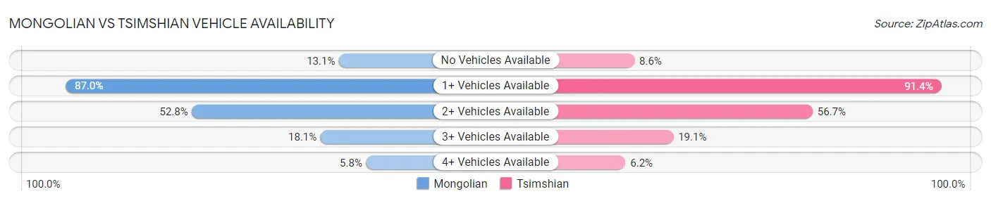 Mongolian vs Tsimshian Vehicle Availability