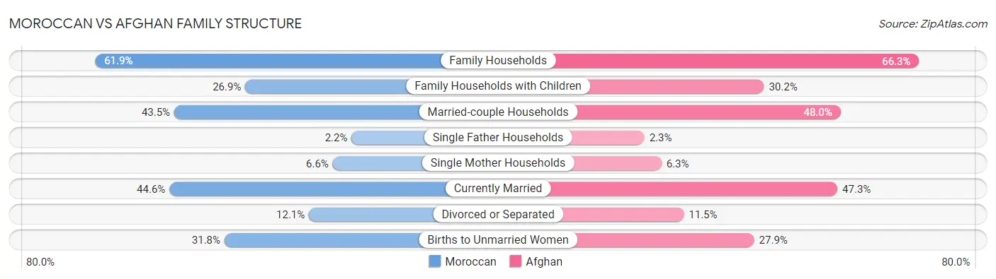 Moroccan vs Afghan Family Structure