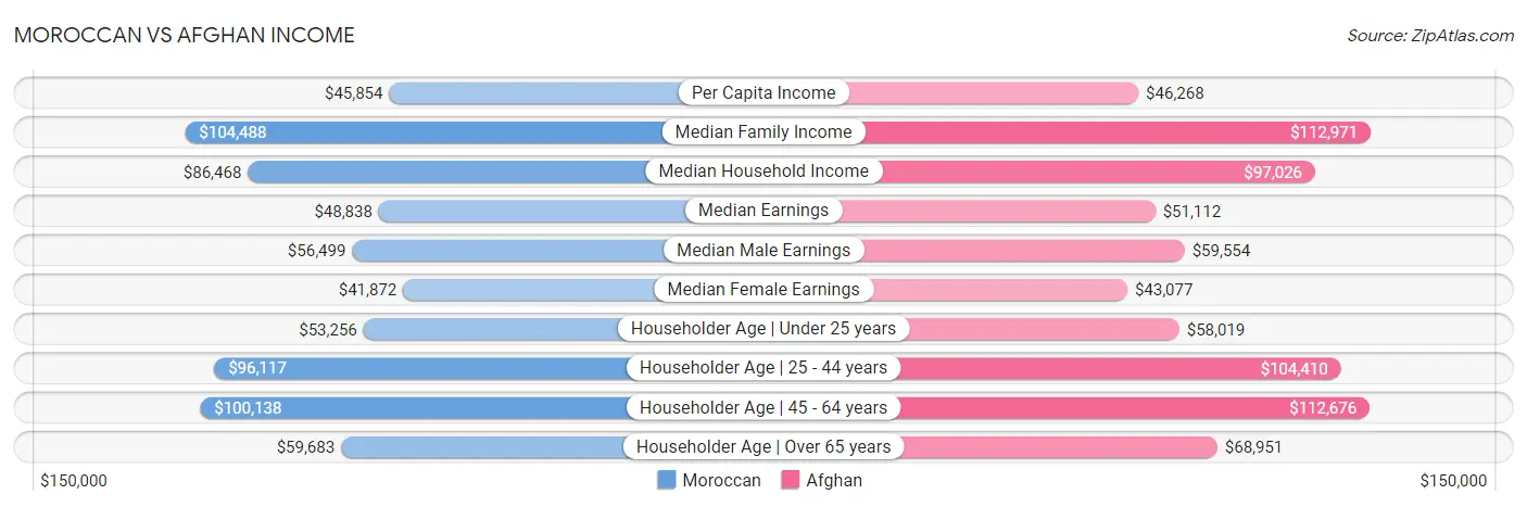 Moroccan vs Afghan Income