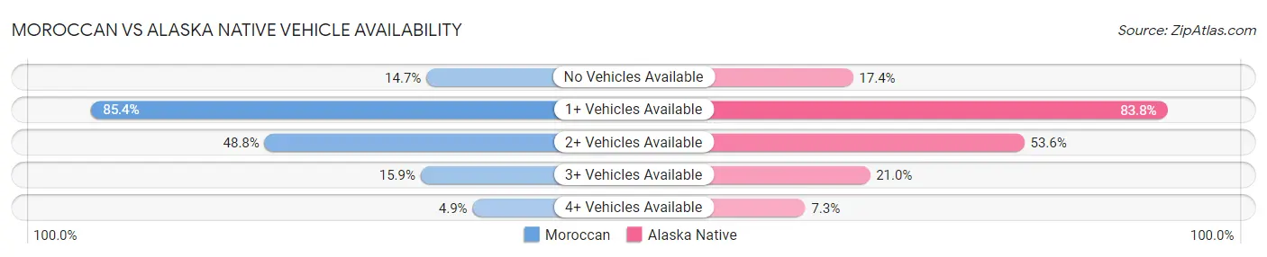 Moroccan vs Alaska Native Vehicle Availability
