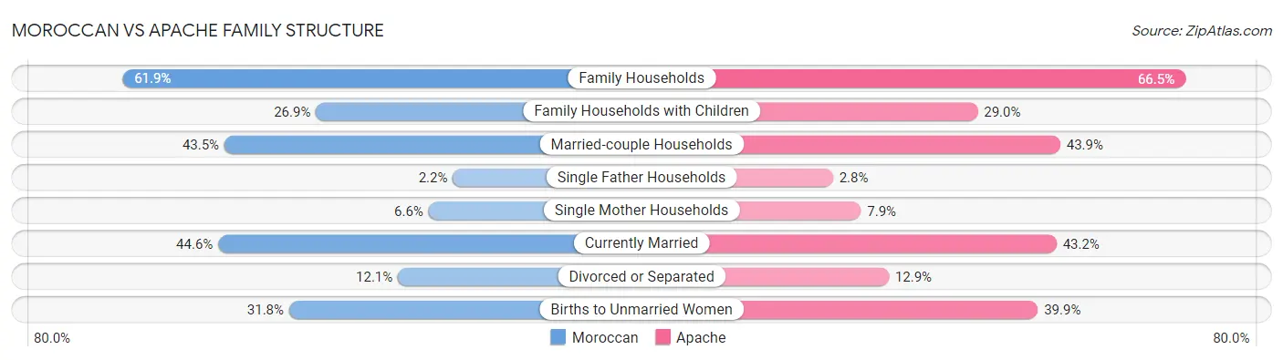 Moroccan vs Apache Family Structure