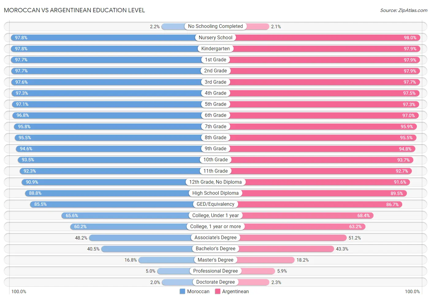 Moroccan vs Argentinean Education Level