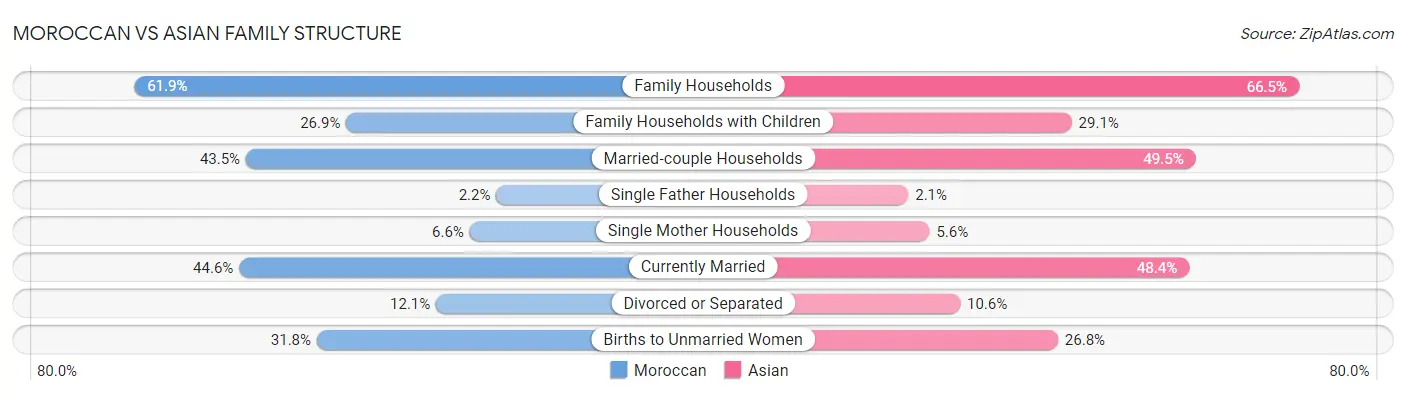 Moroccan vs Asian Family Structure