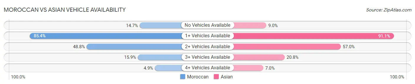 Moroccan vs Asian Vehicle Availability