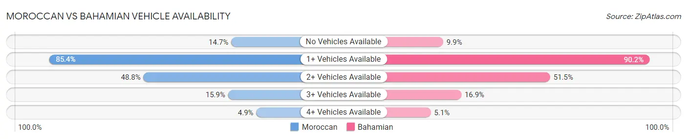 Moroccan vs Bahamian Vehicle Availability
