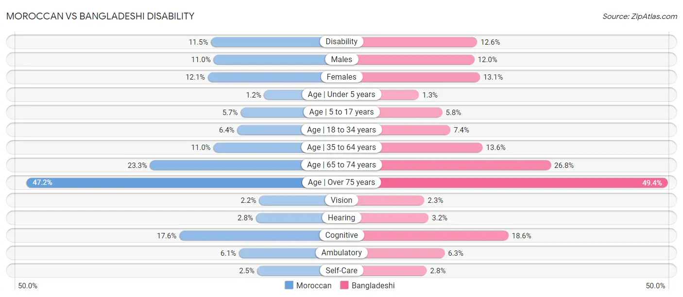 Moroccan vs Bangladeshi Disability