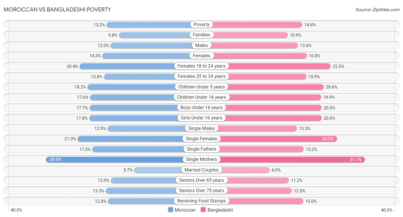 Moroccan vs Bangladeshi Poverty