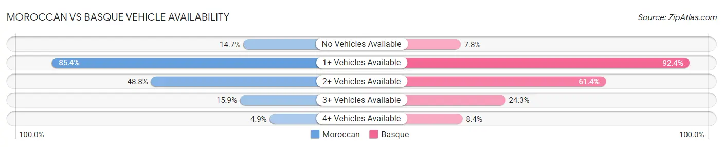 Moroccan vs Basque Vehicle Availability