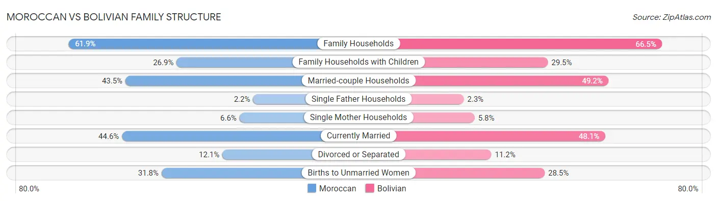 Moroccan vs Bolivian Family Structure