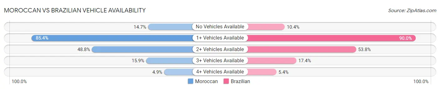 Moroccan vs Brazilian Vehicle Availability