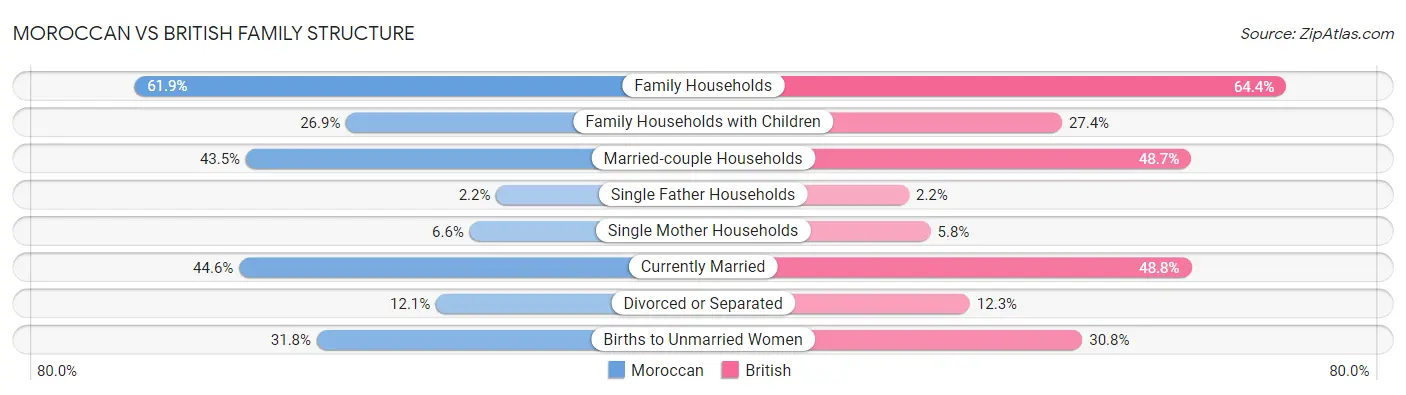 Moroccan vs British Family Structure