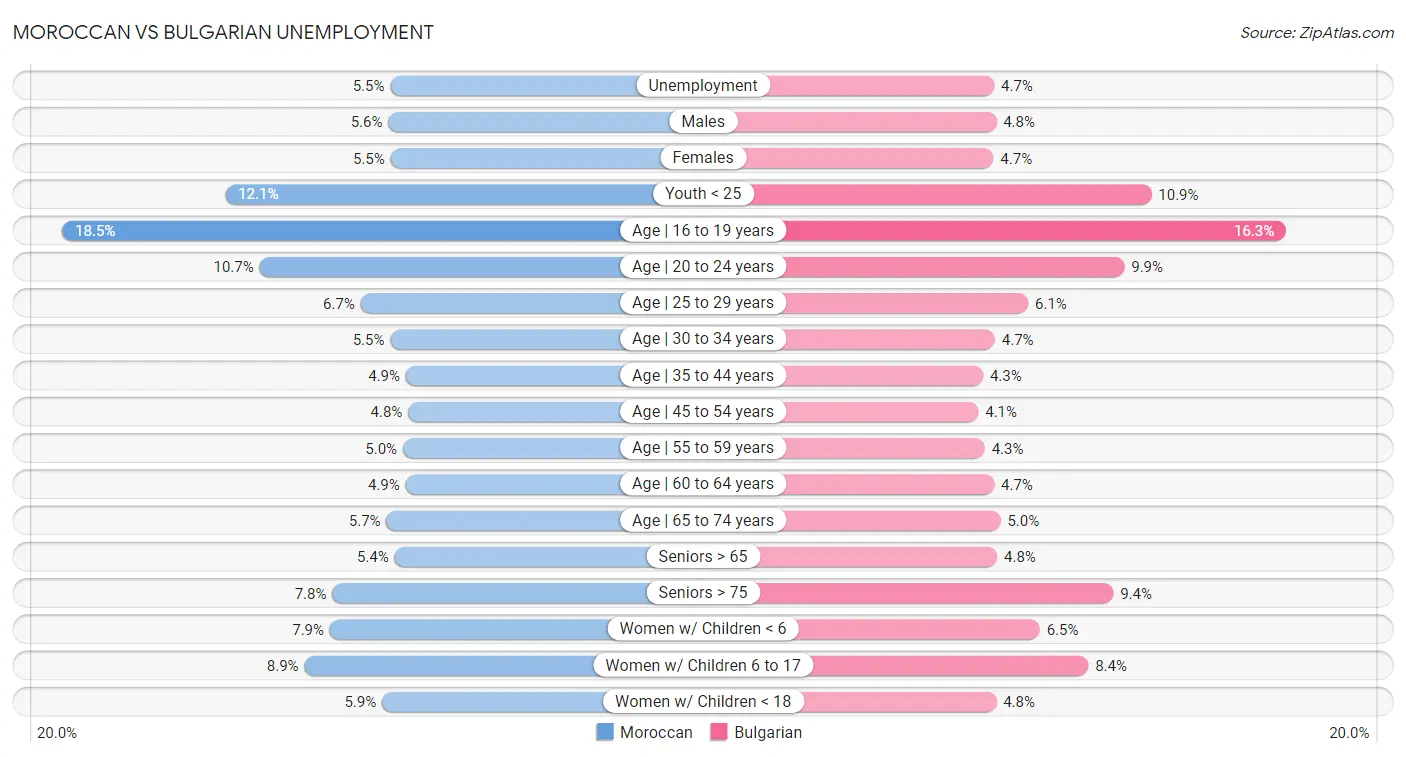 Moroccan vs Bulgarian Unemployment