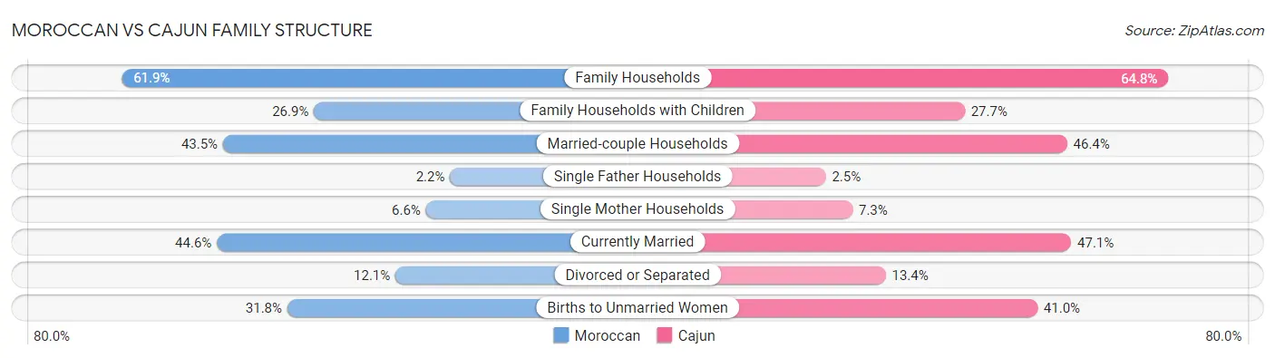 Moroccan vs Cajun Family Structure