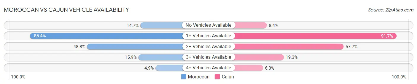 Moroccan vs Cajun Vehicle Availability