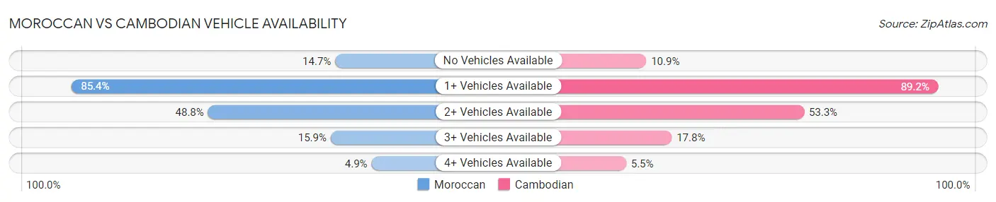 Moroccan vs Cambodian Vehicle Availability