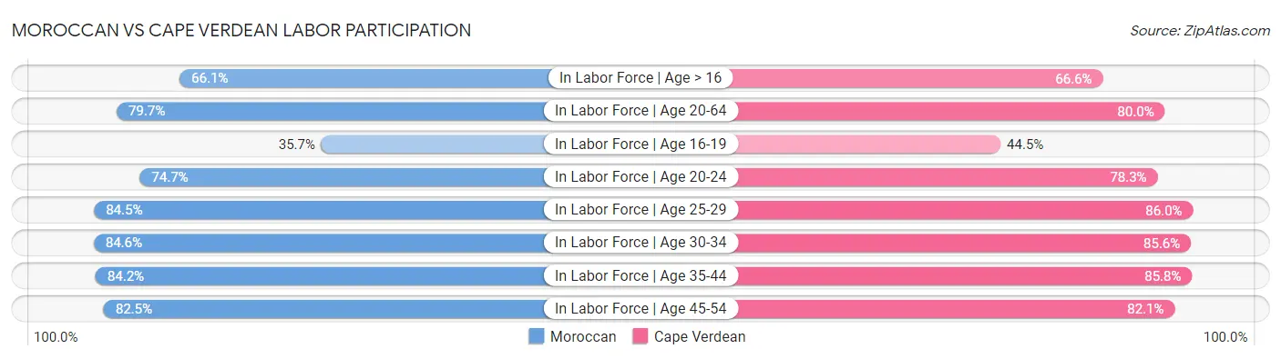 Moroccan vs Cape Verdean Labor Participation