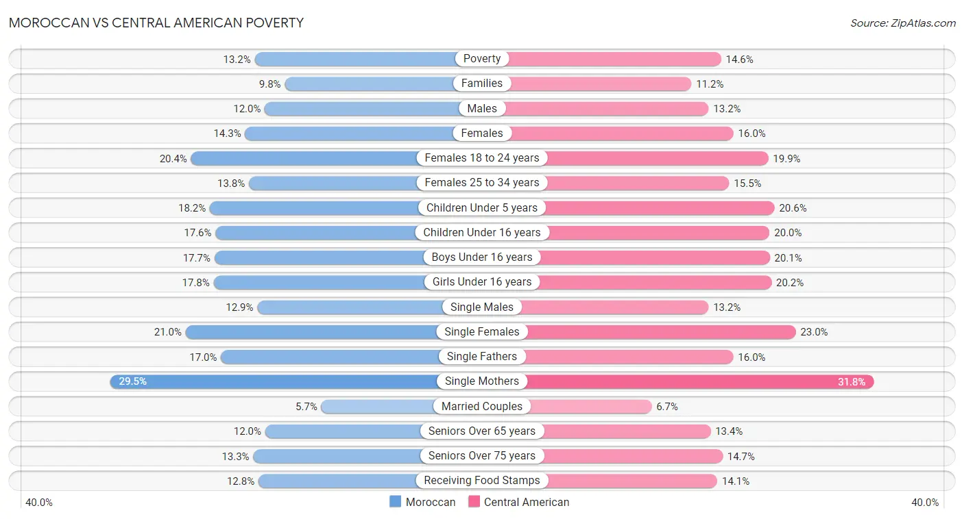 Moroccan vs Central American Poverty