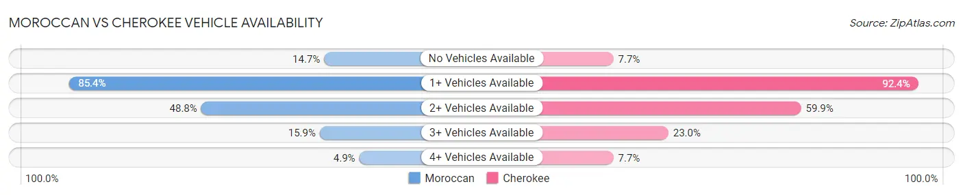 Moroccan vs Cherokee Vehicle Availability