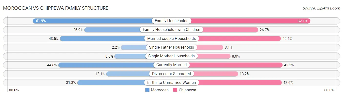 Moroccan vs Chippewa Family Structure
