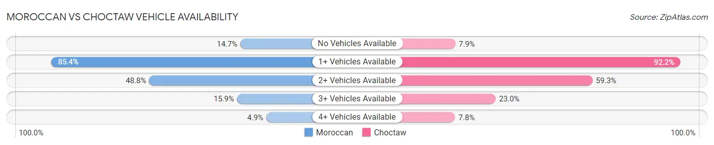 Moroccan vs Choctaw Vehicle Availability