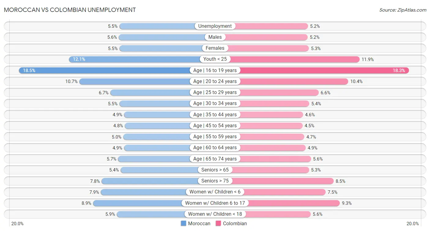 Moroccan vs Colombian Unemployment