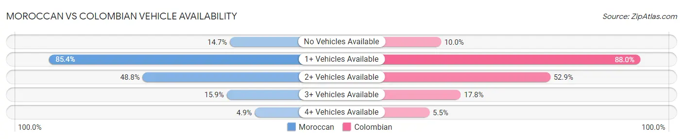 Moroccan vs Colombian Vehicle Availability