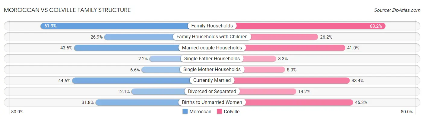 Moroccan vs Colville Family Structure