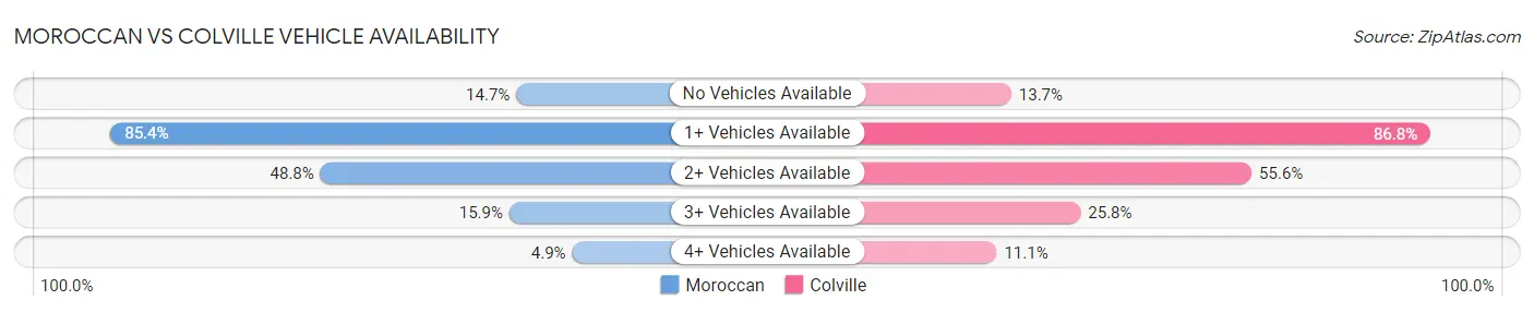 Moroccan vs Colville Vehicle Availability