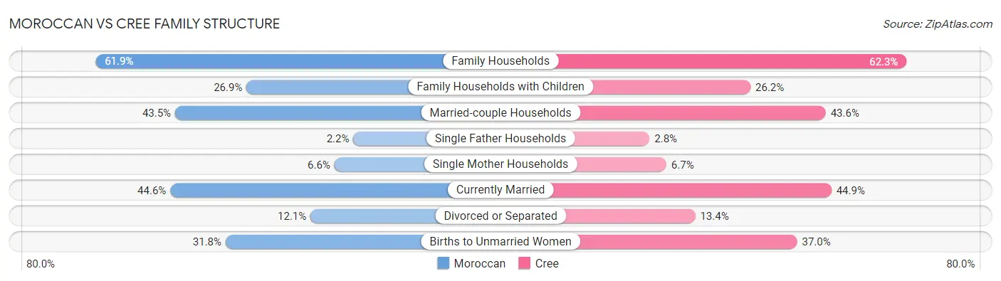 Moroccan vs Cree Family Structure