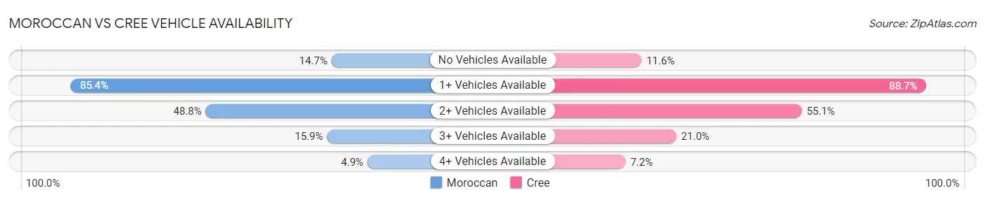 Moroccan vs Cree Vehicle Availability