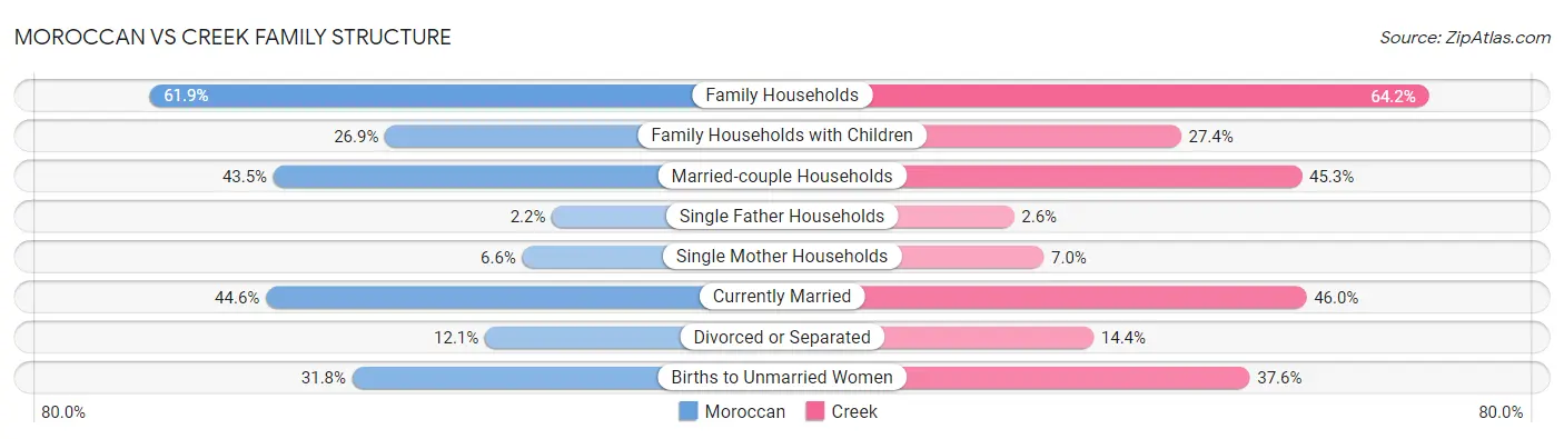 Moroccan vs Creek Family Structure