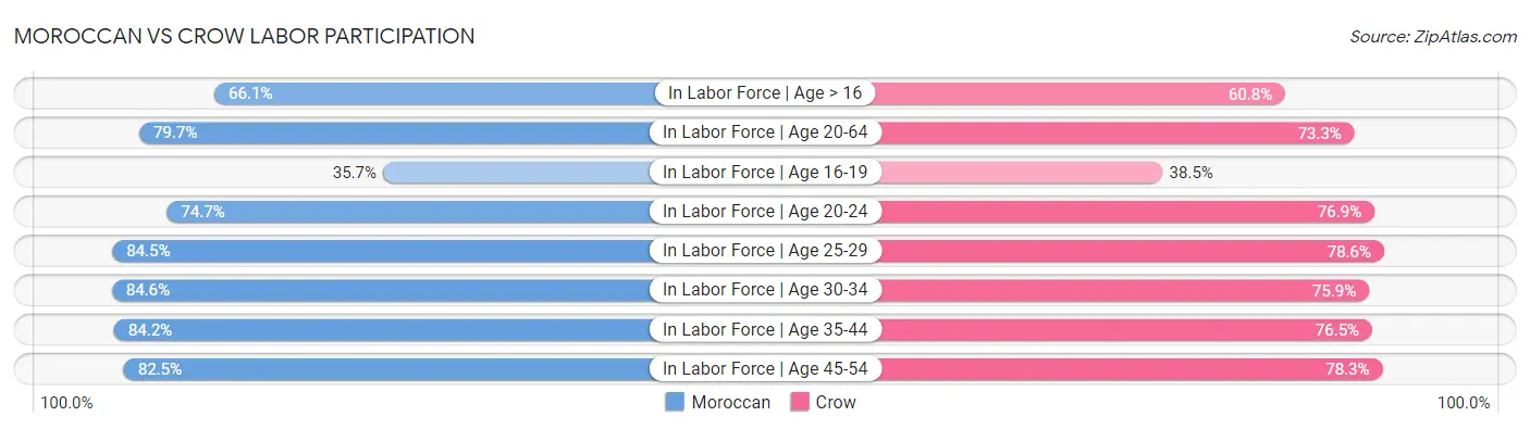 Moroccan vs Crow Labor Participation