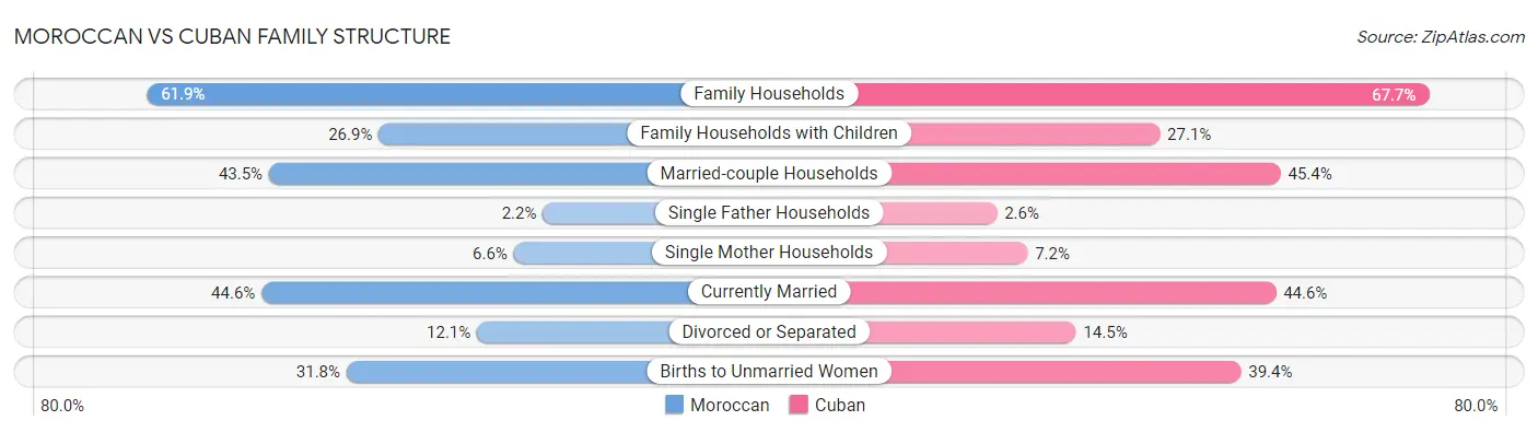 Moroccan vs Cuban Family Structure