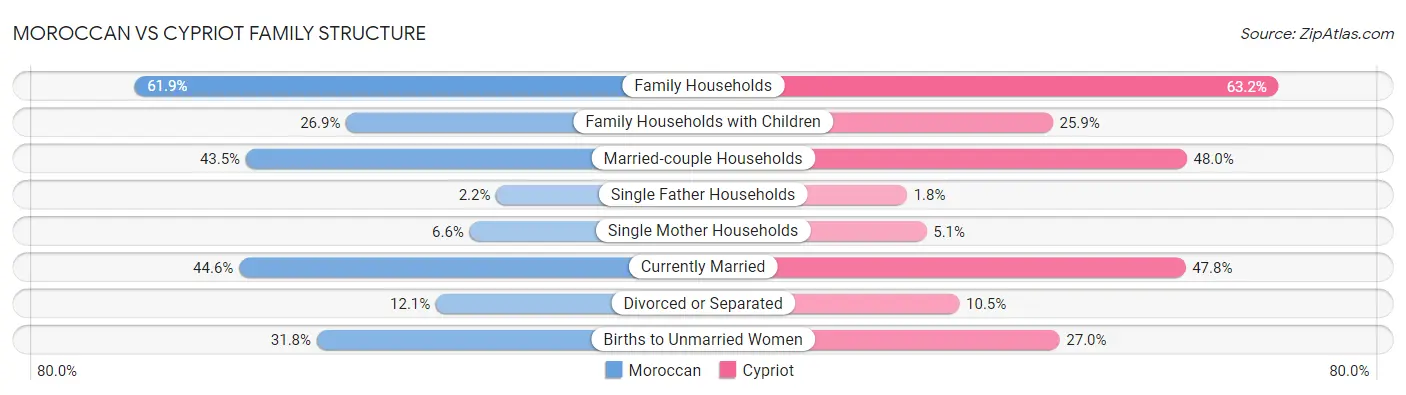 Moroccan vs Cypriot Family Structure
