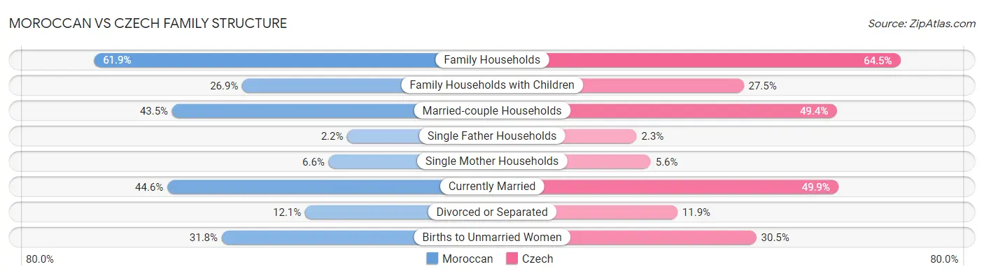 Moroccan vs Czech Family Structure